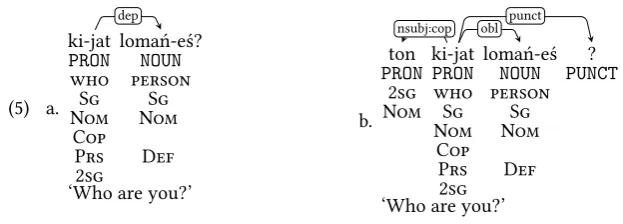 Table 5: Dependent copula morphology (‘young or new’)