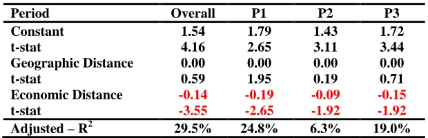 Table 2: Regression Results  
