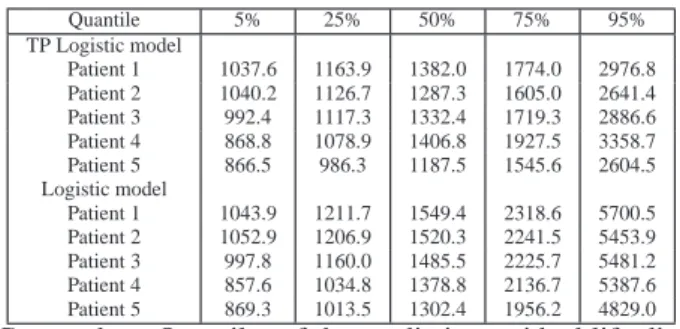 Table 3 presents a summary of the quantiles of the residual life distributions, for the first 5 cen- cen-sored patients, using the AFT models with TP Logistic and Logistic errors centred at the median.