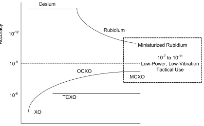 Figure 1.2: Historical Trends in the Performance of Frequency Standards 