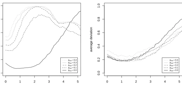Figure 1: Average deviation between estimated and true loadings for (a) the standard and (b) robust sparse PCA methods for different levels of contamination p out and different values of λ.