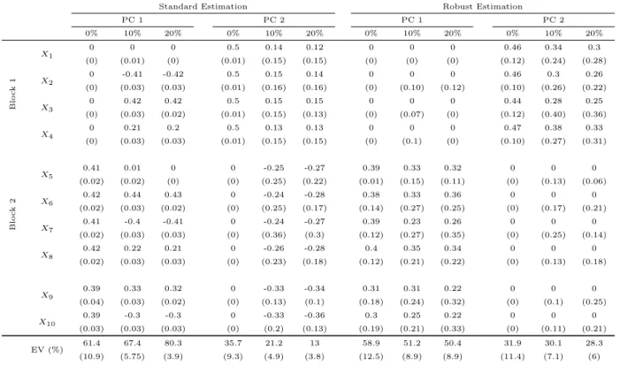Table 1: Second simulation experiment: simulated loadings of the 10 variables on the first two PCs using standard and robust sparse PCA
