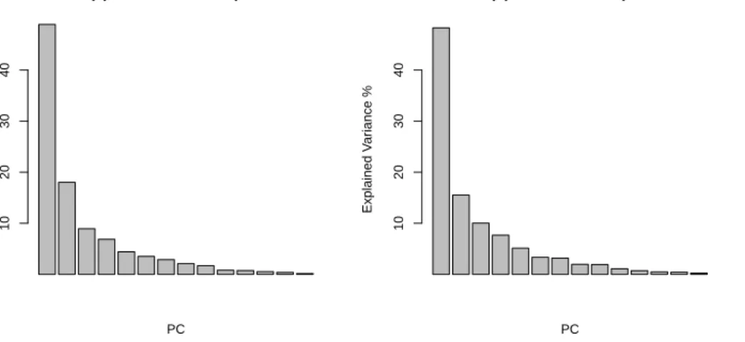 Figure 2: Scree-plots for a (a) standard and (b) robust PCA (λ = 0) for the car data set.