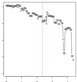 Figure 3: Tradeoff curve for robust sparse PCA computed on the car data set. The dashed line represents the λ selected by the BIC criterion.