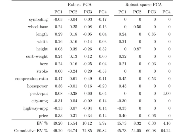 Table 2: Loadings of the variables on the first four robust non-sparse (λ = 0) and robust sparse (λ = 2.36) PCs of the car data set.