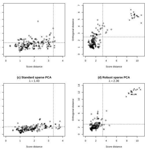 Figure 4: Distance-distance plots for standard and robust PCA and their sparse versions