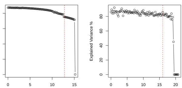 Figure 7: Tradeoff curves for standard and robust sparse PCA computed on the yarn data set.
