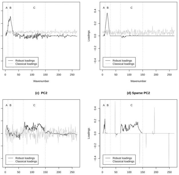 Figure 8: Loadings of the 268 variables on the first two principal components using standard (grey) and robust (black) PCA