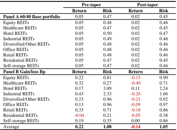 Table 4: Impact of an Allocation of 5% to REITs in the 60/40 Mixed-asset Portfolio: Pre-taper and post-taper periods 
