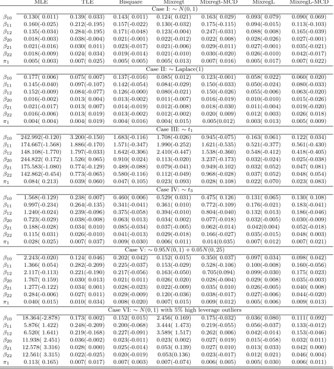 Table 3.1: MSE(Bias) of Point Estimates for n = 100