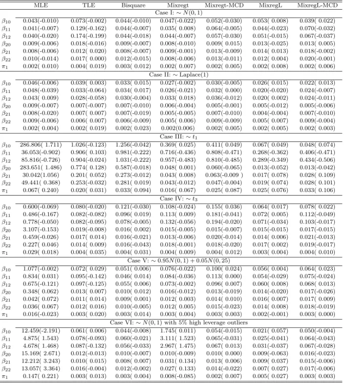 Table 3.2: MSE(Bias) of Point Estimates for n = 200