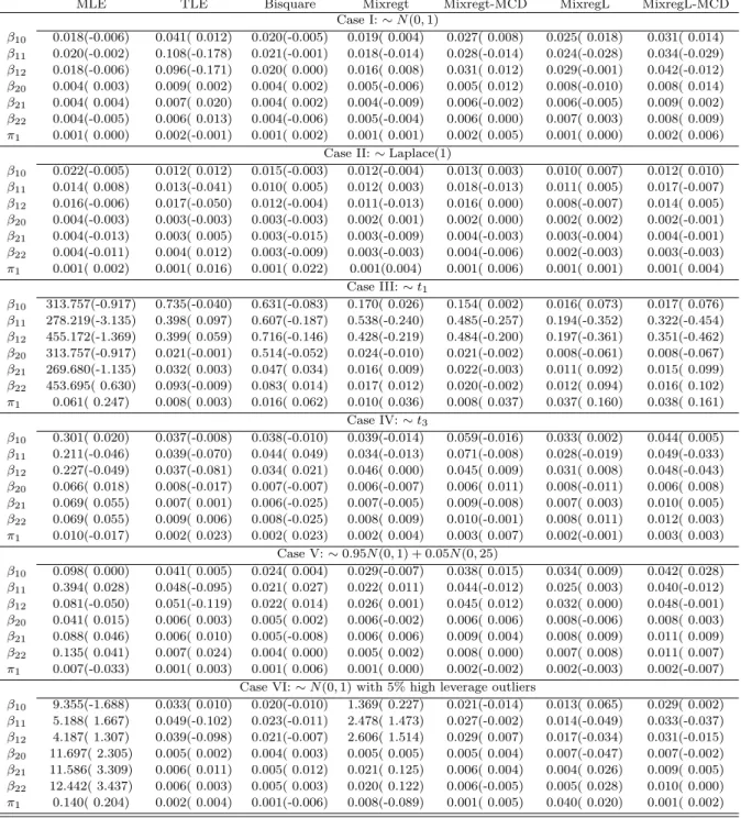 Table 3.3: MSE(Bias) of Point Estimates for n = 400
