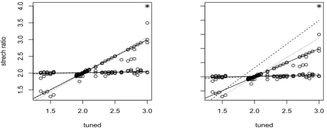 Figure 3.1: Mixture Linear Fitting with Outlier (3, 4)