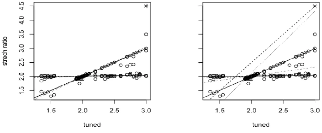 Figure 3.2: Mixture Linear Fitting with Outlier (3, 4.5)