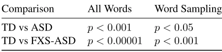 Figure 1: Semantic similarity for each diagnostic group as com-pared to the semantic content of Gold Standard transcripts