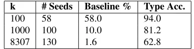 Table 1: CHILDES type accuracy by tree size. Baseline indi-cates the contribution from the seeds alone