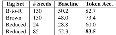 Table 5: CHILDES type accuracy with salient seeds