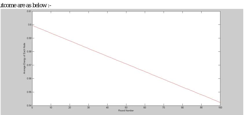 Fig 2. Number of dead nodes per round for key predistribution method  