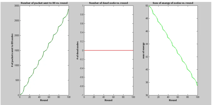 Figure 5 to 8 represents the simulation results for customised algorithm for 100 to 400 rounds        