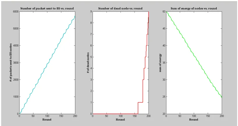 Fig 7. Simulations outcome for customized algorithms for 300 rounds  