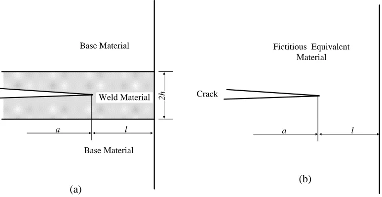 Fig.1. The ‘sandwich’ model of a cracked mismatched bi-material weld and fictitious  equivalent material 