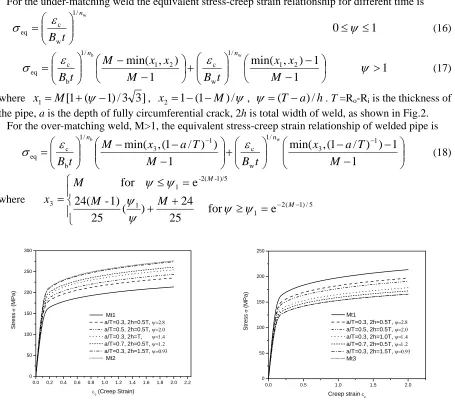 Fig. 3 Comparison between the equivalent stress-creep strain curve and the stress-creep (b) M<1, Base metal: Mt1; Weld metal: Mt3 strain curves of homogeneous specimens for base metal and weld metal (for cylinder at a 