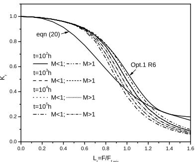 Fig. 5 Variation of TDFAC with geometry sizes of weld line for cylinder with crack depth 