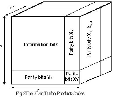 Fig 1 2Dm turbo product code 