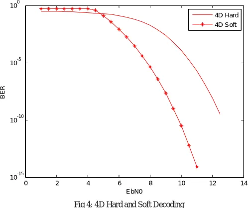 Fig 5: 5D Hard and Soft Decoding  