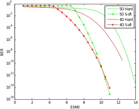 Fig 6: 4D and 5D Hard and Soft Performance 