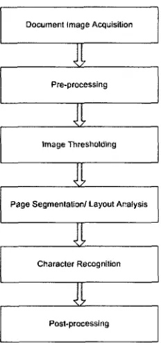 Figure 4.1: Principal Stages of Document Analysis System 