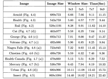 Table 4.4: Window Size Vs. Thresholding Time (Sec) 
