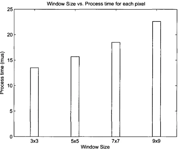 Table 4.6: Window Size Vs. Process Time for each pixel 