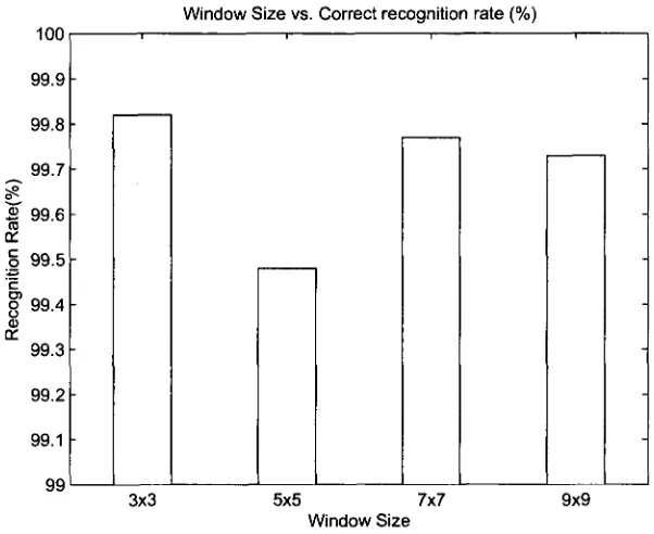 Figure 4.12: Window Size Vs. Character recognition rate (%) 