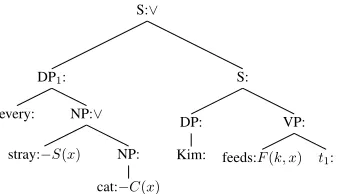 Figure 1:− A tree that serves simultaneously as English LF andparse tree for the CNF translation −S(x) ∨ −C(x) ∨ F(k, x).