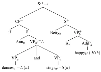 Table 1: The interpretations of signed operators.
