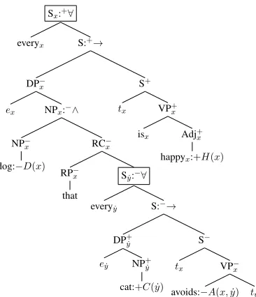 Figure 8:− A complex example. The boxed nodes are the homenodes for the variables x and ˙y.