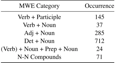 Table 2: MWE Attestation Rates