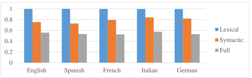 Figure 3: Stability Over Folds Across Grammar Types