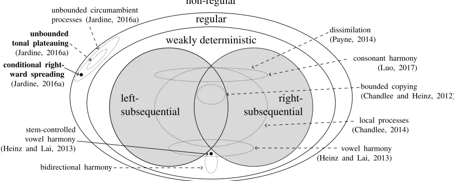 Figure 1: Subregular hierarchy of phonological transformations (based on Jardine’s Figure 1 (2016, 263))