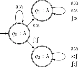 Figure 3: L-SFST for progressive sibilant harmony