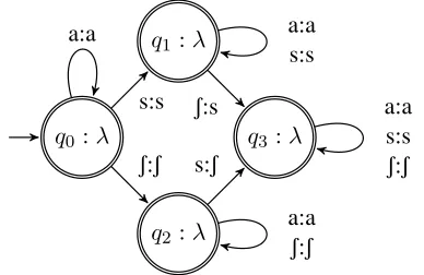 Figure 5: L-SFST for serial progressive sibilant harmony
