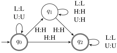 Figure 11: L-SFST for progressive lowering