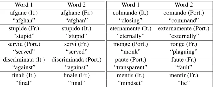 Table 2: Some of the examples used for training the cognate-based edit distance. The table on the left shows positive examples(pairs deemed to be cognates), while the table on the right shows negative examples (pairs deemed not to be cognates).