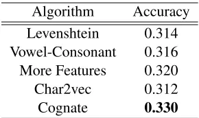 Table 3: Results on cognate identiﬁcation.