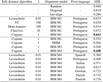 Table 4: Smoothed word alignment results for various experimental settings.
