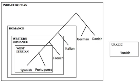 Figure 1: Family tree of the pivot languages used; languagegroups were derived from Ethnologue (Lewis et al., 2009).