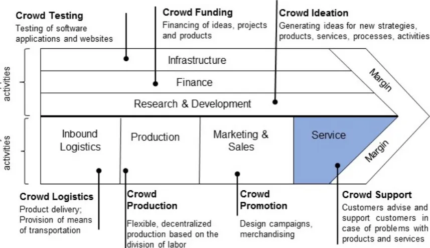Fig 1: Applications of Crowd Work in the value creation of companies (Adapted from Durward et al., 2016, p