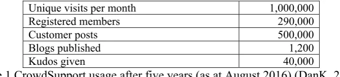 Table 1 CrowdSupport usage after five years (as at August 2016) (DanK, 2016b) 