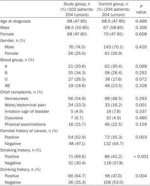 Table 1. Basic characteristics of the study population